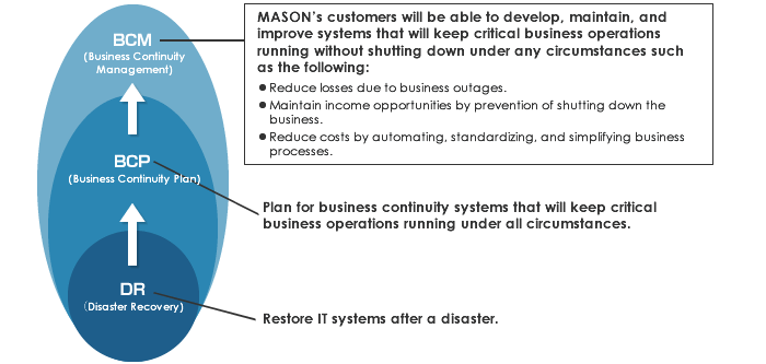 BCP・BCM概要図