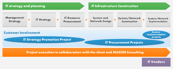 ITコンサルティングの流れ概要図